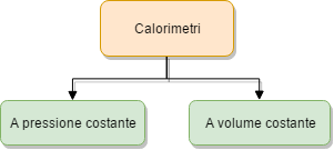 Classificazione dei calorimetri